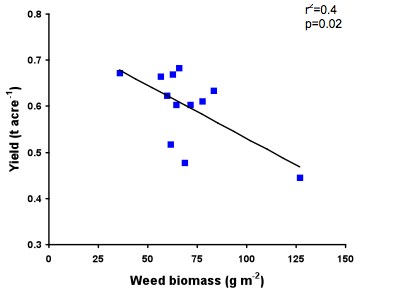 Chart showing weed yield regression