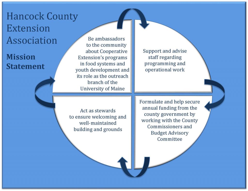 Hancock County Extension Association Mission Statement