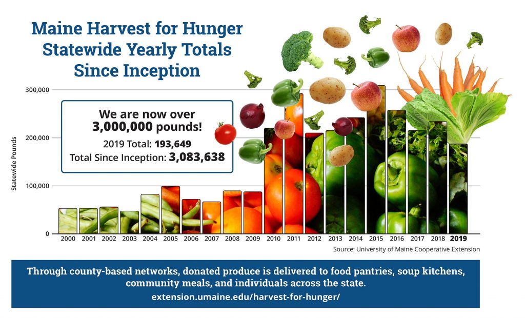 Harvest for Hunger University of Maine Cooperative Extension