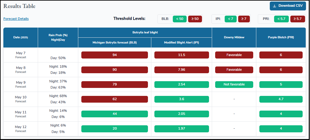 Image showing a sample of a table from NEWA website showing whether conditions favor disease. For actual results, go to https://newa.cornell.edu/onion-diseases/.