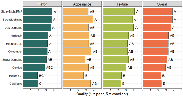 Image of graph showing how each dumpling squash was rated for flavor, appearance, texture and an overall rating.
