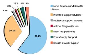 Pie chart depicting Knox-Lincoln Extension Financial Resources 2023; Local Salaries & Benefits UMaine 60.1%, Prorated Support UMaine 30.2%, Logistical Support UMaine 1.4%, Animal Diagnostic Lab 1.1%, Local Programming 1.2%, Knox County Support 3%, Lincoln County Support 3%