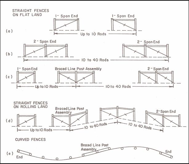 Illustration showing types of anchor and brace assemblies and where to locate them