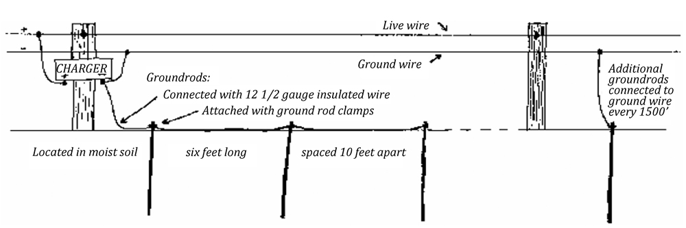 illustration showing construction of an electric fence with one live wire and one ground wire; groundrods connected with 12 1/2 gauge insulated wire attached with groundrod clamps; groundrods located in moist soil, 6 feet long, spaced 10 feet apart; additional groundrods connected to groundwire every 1500 feet