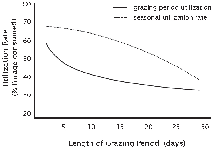 Graph showing seasonal (68 to 40 % of forage consumed) and grazing period utilization (58 to 35 % forage consumed) rates relative to length of grazing period (30 days)