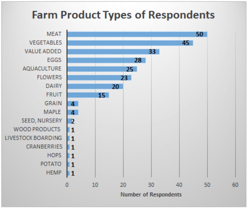 Farm Product Types of Respondants: meat = 50; vegetables = 45; value added = 33; eggs = 28; aquaculture = 25; flowers = 23; dairy = 20; fruit = 15; grain = 4; maple = 4; seed, nursery = 2; and 1 for each of the following: wood products, cranberries, hops, potatoes, and hemp