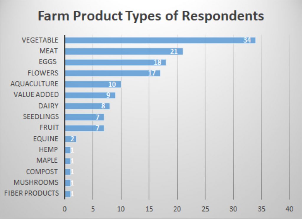 Farm Product Types of Respondants: vegetables = 34; meat = 21; eggs = 18; flowers = 17; aquaculture = 10; value added = 9; dairy = 8; seedlings = 7; fruit = 7; equine = 2; hemp = 1; maple = 1; compost = 1; mushrooms = 1; fiber products = 1