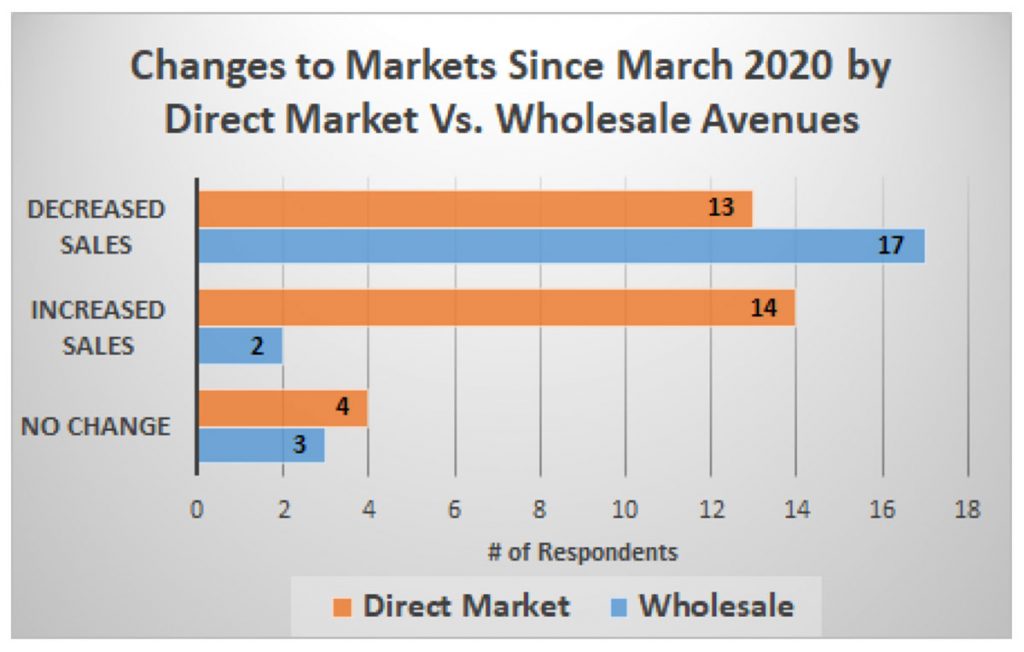 Chart showing Changes to Markets since March 2020 by direct market vs. wholesale avenues: decreased sales = 13% and 17%; increased sales = 14% and 2%; no change = 4% and 3% of respondents 