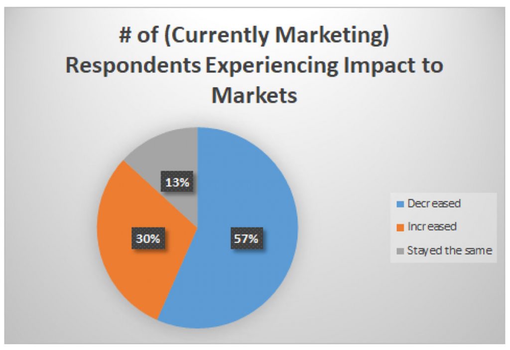 Piechart showing the number of currently marketing respondants experiencing impact to markets: decreased = 57%; increased = 30%; stayed the same = 13%