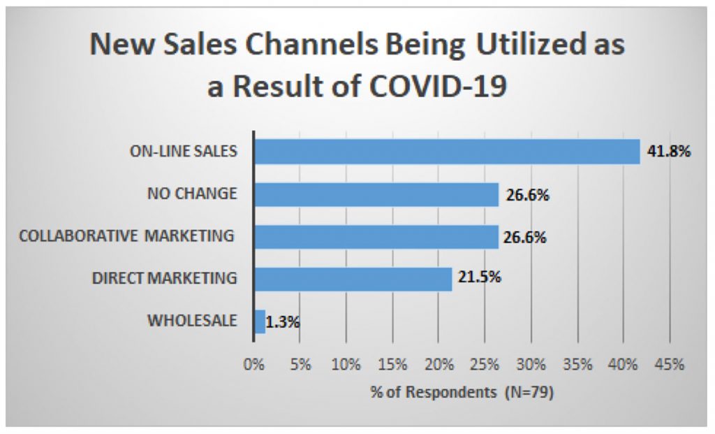 Chart showing new sales channels being utilized as a result of COVID-19: online sales = 41.8%; no change = 26.6%; collaborative marketing = 26.6%; direct marketing = 21.5%; wholesale = 1.3%