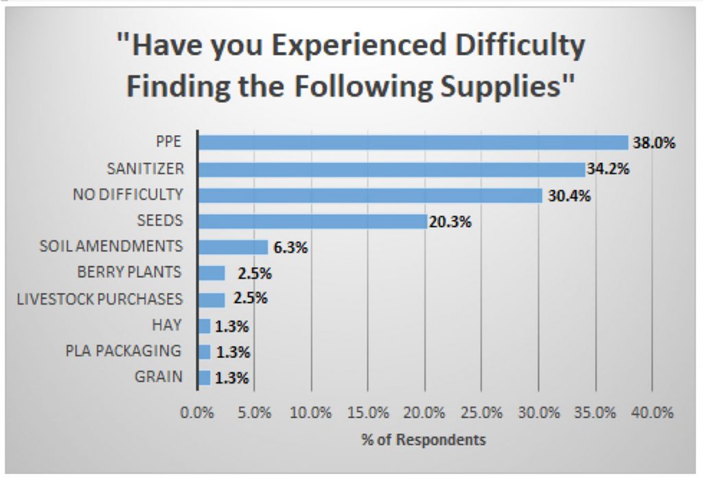 Chart showing responses to "Have you experienced difficulty finding the following supplies: PPE = 38.0%; sanitizer = 34.2%; no difficulty = 30.4%; seeds = 20.3%; soil ammendments = 6.3%; berry plants = 2.5%; livestock purchases = 2.5%; hay = 1.3%; PLA packaging = 1.3%; grain = 1.3%