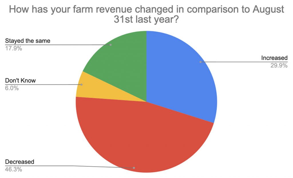 Piechart showing how farm revenue changed compared to August 31 of previous year: decreased = 46.3%; increased = 29.9%; stayed the same = 17.9%; don't know = 6%