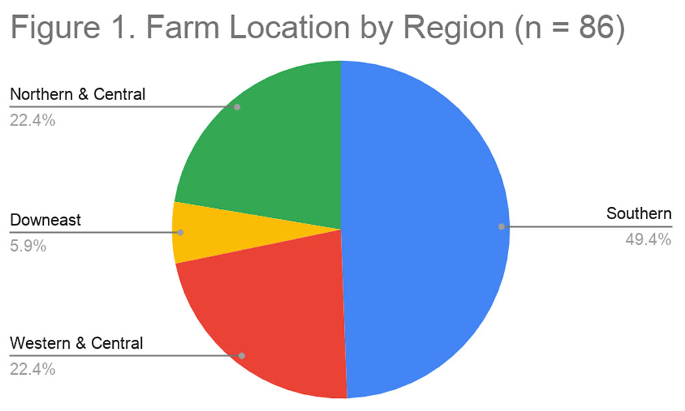 Figure 1. Farm Location by Region: Southern = 49.4%; Northern & Central = 22.4%; Western & central = 22.4%; and Downeast = 5.9%