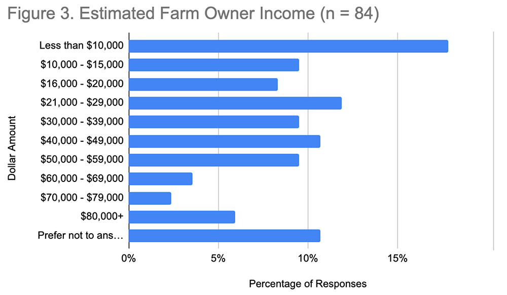 Figure 3. Estimated Farm Owner Income: less than $10K = 18%; $10-15K = 9%; $16-20K = 8%; $21-29K = 12%; $30-39K = 9%; $40-49K = 11%; $50-59K = 9%; $60-69K = 4%; $70-79K = 2.5%; $80+K = 6%; prefer not to answer = 11% of responses