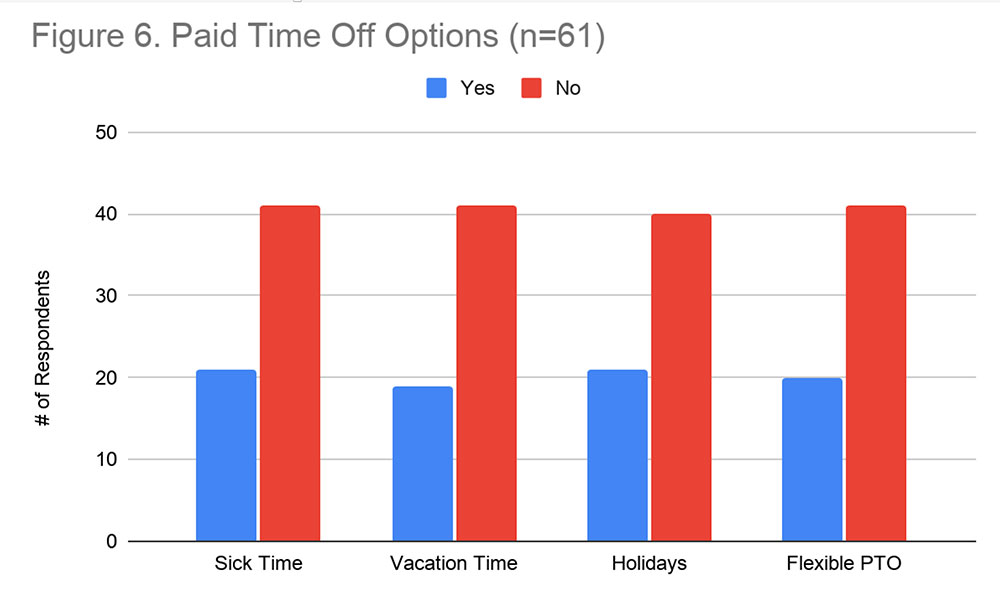 Figure 6. Paid Time Off Options: Sick Time = 20% yes, 40% no; vacation time = 19% yes, 40% no; holidays = 20% yes, 40% no; flexible PTO = 20% yes, 40% no