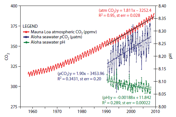graph showing ocean acidification