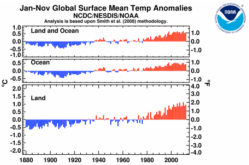 Chart showing global surface mean temperature anomolies