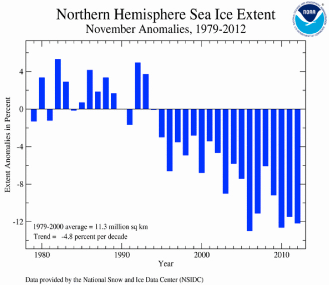 chart showing Northern Hemisphere Sea Ice Extent November Anomolies 1979-2012