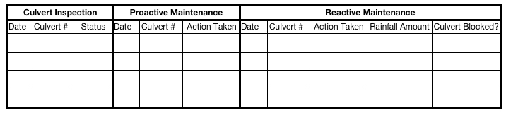 sample log showing Culvert Inspection (Date, Culvert #, Status), Proactive Maintenance (Date, Culvert #, Action Taken), and Reactive Maintenance (Date, Culvert #, Action Taken, Rainfall Amount, Culvert Blocked?)