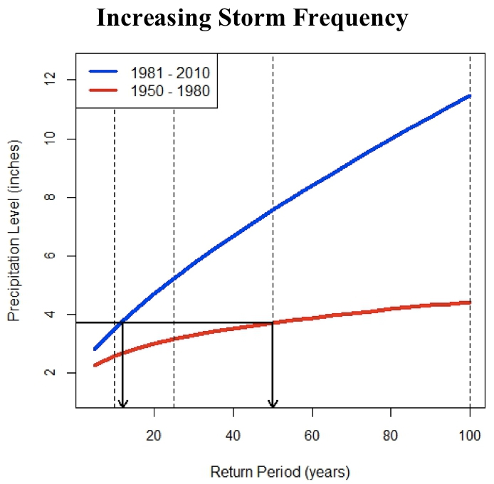 Figure 1. A graph showing Increasing Storm Frequency, comparing the probability of a 3.54 inch rainfall event during 1950-1980 (red line) and 1981-2010 (blue line) time periods. The red line crosses the 3.54 inch mark at a return period of 50 years (i.e., 50-year storm) while the blue line crosses the 3.54 inch mark at a return period of 12 years (i.e., 12-year storm).