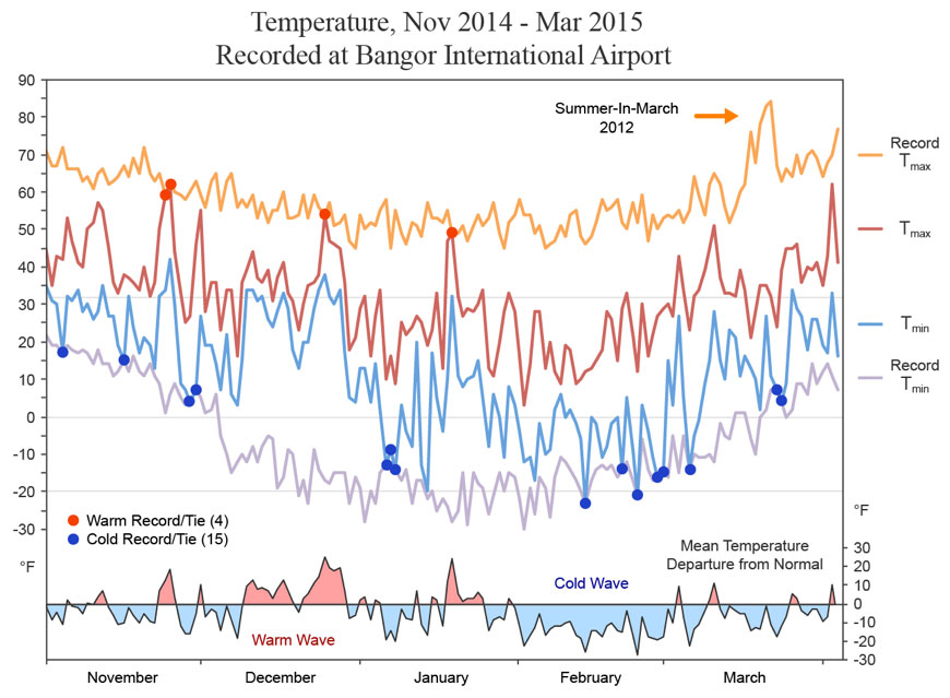 November 2014 – March 2015 daily temperature data recorded at Bangor International Airport.