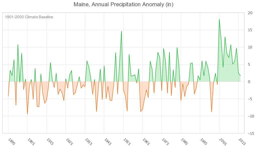 Figure 4. Statewide total annual precipitation anomaly, 1895-2016.
