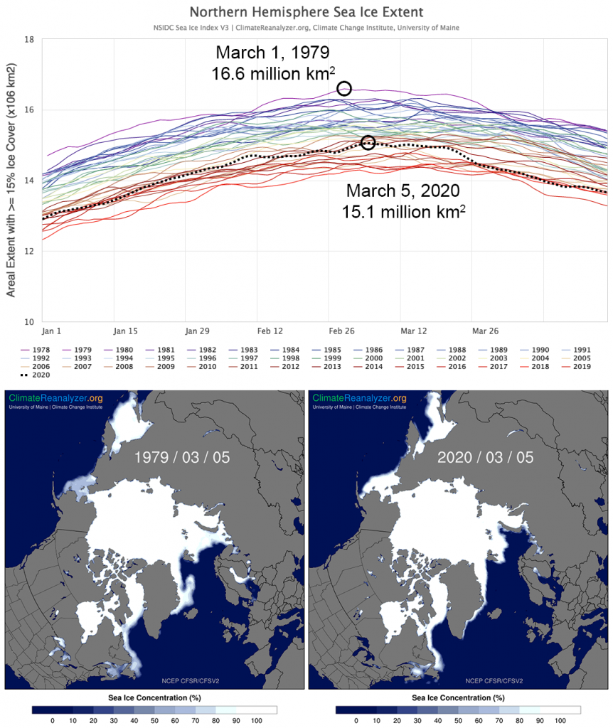 Figure 5.  (Top) Timeseries of daily sea-ice extent (> 15% ice coverage at each gridcell) across the Northern Hemisphere from January 1st to March 31st as measured by satellites since 1979.  (bottom)   Maps of maximum winter sea-ice extent in early March 1979 and 2020.  Timeseries source is the NOAA/NSIDC Sea Ice Index.  Maps from the NCEP Climate Forecast System and Reanalysis.  Daily sea-ice extent timeseries and concentration maps are available on Climate Reanalyzer.