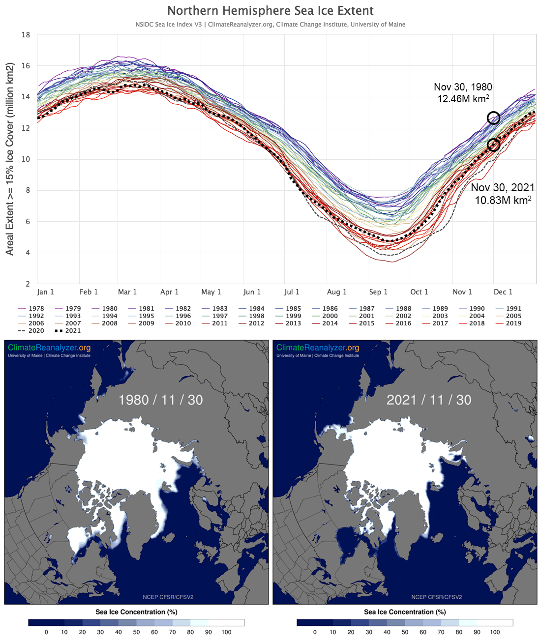 Chart showing timeseries of daily sea-ice extent (>15% ice coverage at each gridcell) across the Northern Hemisphere measured by satellites since 1979.  Maps comparing sea ice extents on November 30th, 1980 and 2021. 