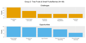 Respondents in group 2 identified many challenges and opportunities facing Maine agriculture.
