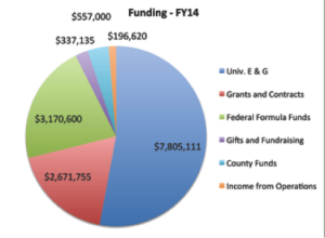 2014 Statewide Extension Funding pie chart: University E&amp;G $7,805,111; Federal Formula Funds $3,170,600; Grants and Contracts $2,671,755; County Funds $557,000; Gifts and Fundraising $337,135; Income from Operations $196,620