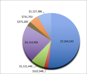 2017 Statewide Extension Funding pie chart: University E&G $7,805,111; Federal Formula Funds $3,170,600; Grants and Contracts $2,671,755; County Funds $557,000; Gifts and Fundraising $337,135; Income from Operations $196,620