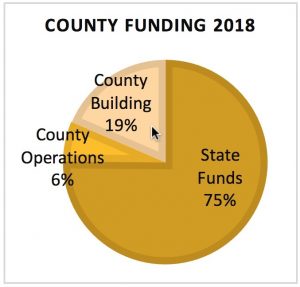 County Funding 2018, State Funds 75%, County Building 19%, County Operations 6%
