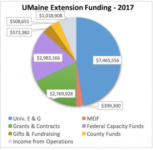 UMaine Extension Funding-2017 Univ. E&G $7,465,556; MEIF $399,300; Grants & Contracts $2,769,928; Federal Capacity Funds $2,983,166; Gifts & Fundraising $572,382; County Funds $508,651; Income from Operations $1,018,908