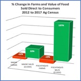 Agriculture Bar graph, Maine Farms -12%, Maine Sales 53%, Piscataquis Farms -19%, Piscataquis Sales 197%,