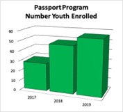 Passport Youth Enrolled, 2017 29 youth, 2018 48 youth, 2019 55 youth