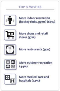 Graphic of Top 5 wishes. More indoor recreation. More shops and retail. More restaurants, More outdoor recreation. More medical care and hospitals