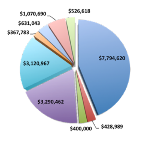 Funding Levels by Source, 2020 Pie Chart in color coded slices of the pie, the following are represented: University E and G = $7,794,620; MEIF = $428,989; State of Maine - Diagnostic Lab = $400,000; Grants and Contracts = $3,290,462; Federal Capacity Funds = $3,120,967; Gifts and Fundraising = $367,783; County Funds = $631,043; Income from Operations = $1,070,690; 4-H Camp Operations = $526,618; and the TOTAL = $17,631,172