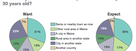 Two pie charts displaying response percentages for the question: Where do you want to live and expect to live when you are 30 years old? The first pie chart displays Want: 31%: Same or nearby town as now, 13% Other rural area in Maine, 15%: A city in Maine, 12%: Rural area in another state, and 7%: Another country. The second pie chart displays Expect: 35%: Same or nearby town as now, 17%: Other rural area in Maine, 16%: A city in Maine, 10%: Rural area in another state, 18%: City in another state, and 5%: Another county.