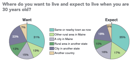 Two pie charts displaying response percentages for the question: Where do you want to live and expect to live when you are 30 years old? The first pie chart displays Want: 31%: Same or nearby town as now, 13% Other rural area in Maine, 15%: A city in Maine, 12%: Rural area in another state, and 7%: Another country. The second pie chart displays Expect: 35%: Same or nearby town as now, 17%: Other rural area in Maine, 16%: A city in Maine, 10%: Rural area in another state, 18%: City in another state, and 5%: Another county.