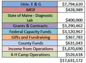 Funding Levels by Source, 2020 table, color coded to match the pie chart, the following are represented: University E and G = $7,794,620; MEIF = $428,989; State of Maine - Diagnostic Lab = $400,000; Grants and Contracts = $3,290,462; Federal Capacity Funds = $3,120,967; Gifts and Fundraising = $367,783; County Funds = $631,043; Income from Operations = $1,070,690; 4-H Camp Operations = $526,618; and the TOTAL = $17,631,172