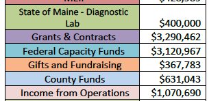 Funding Levels by Source, 2020 table, color coded to match the pie chart, the following are represented: University E and G = $7,794,620; MEIF = $428,989; State of Maine - Diagnostic Lab = $400,000; Grants and Contracts = $3,290,462; Federal Capacity Funds = $3,120,967; Gifts and Fundraising = $367,783; County Funds = $631,043; Income from Operations = $1,070,690; 4-H Camp Operations = $526,618; and the TOTAL = $17,631,172