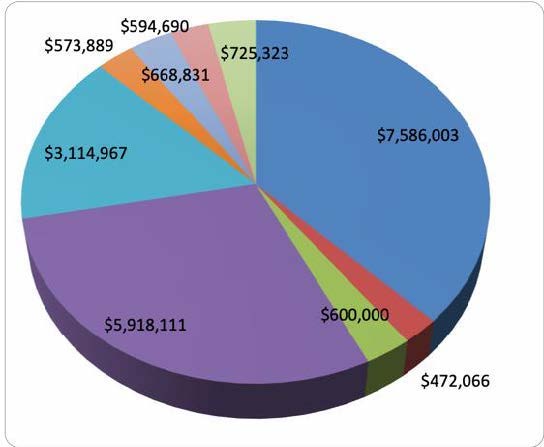 Pie chart showing the following amounts in "slices": Univ. E & G: $7,586,003 (37%); MEIF: $472,066 (2%); State of Maine, Diagnostic Lab: $600,000 (3%); Grants and Constracts: $5,918,111 (29%); Federal Capacity Funds: $3,114, 967 (15%); Gifts and Fundraising: $573,889 (3%); County Funds: $668,831 (3%); Income from Operations: $594,690 (3%); and 4-H Camp Operations: $725,323 (4%); for a total of $20,253,879