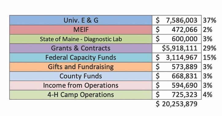 Table showing the following amounts: Univ. E & G: $7,586,003 (37%); MEIF: $472,066 (2%); State of Maine, Diagnostic Lab: $600,000 (3%); Grants and Constracts: $5,918,111 (29%); Federal Capacity Funds: $3,114, 967 (15%); Gifts and Fundraising: $573,889 (3%); County Funds: $668,831 (3%); Income from Operations: $594,690 (3%); and 4-H Camp Operations: $725,323 (4%); for a total of $20,253,879