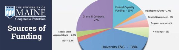 pie chart of UMaine Extension Sources of Funding Fiscal Year 2022, see descriptive text on attachment page