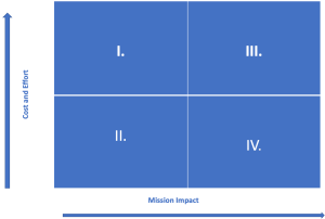 Figure showing four quadrants evaluating cost and effort versus mission impact.