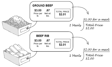 Ground beef, $1.00/meal; beef rib, $2.00/meal