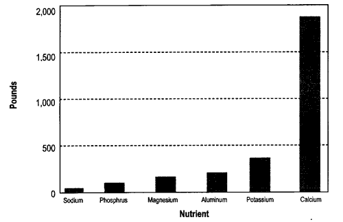 Figure 1. Pounds of nutrient per acre in five tons of wood ash