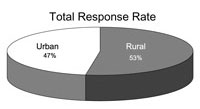 Total Response Rate: Pie chart showing the total response rate of 47% for urban and 53% for rural.