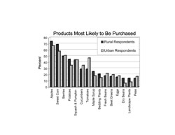 Products Most Likely to be Purchased: A bar chart showing products most likely to be purchased by either rural respondents or urban respondents. Apples would like to be purchased by 74 percent rural and 67 percent urban. Sweet corn would like to be purchased by 69 percent rural and 58 percent urban. Berries would like to be purchased by 50 percent rural and 51 percent urban. Potatoes would like to be purchased by 45 percent rural and 35 percent urban. Squash and pumpkins would like to be purchased by 44 percent rural and 44 percent urban. Cucumbers would like to be purchased by 29 percent rural and 35 percent urban. Tomatoes would like to be purchased by 29 percent rural and 47 percent urban. Maple syrup would like to be purchased by 25 percent rural and 18 percent urban. Bedding plants would like to be purchased by 21 percent rural and 15 percent urban. Fresh beans would like to be purchased by 18 percent rural and 22 percent urban. Beet greens would like to be purchased by 17 percent rural and 20 percent urban. Eggs would like to be purchased by 16 percent rural and 18 percent urban. Dry beans would like to be purchased by 14 percent rural and 6 percent urban. Landscape plants would like to be purchased by 14 percent rural and 8 percent urban. Peas would like to be purchased by 14 percent rural and 17 percent urban.