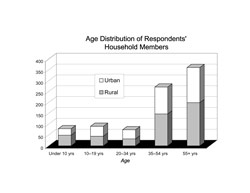 Age Distribution of Respondents' Household Members: A stacked bar chart showing the age distribution of respondents’ household members. Under ten years of age rural 49, urban 30; ten to nineteen years rural 44, urban 46; twenty to thirty-four years rural 32, urban 42; thirty-five to fifty-four years rural 147, urban 124; fifty-five plus years rural 199, urban 162.